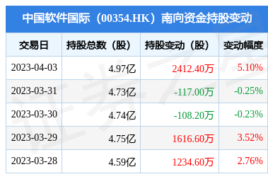 中國軟件國際南向資金增持2412.4萬股，金融外包服務前景受關(guān)注